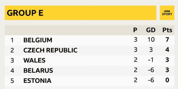 Belgien liegt mit drei Punkten Vorsprung an der Spitze der Gruppe E.