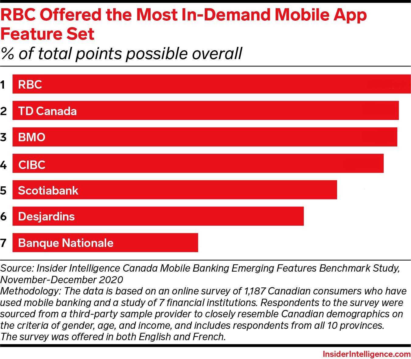 RBC bot das meiste Feature-Set der mobilen Demond-App