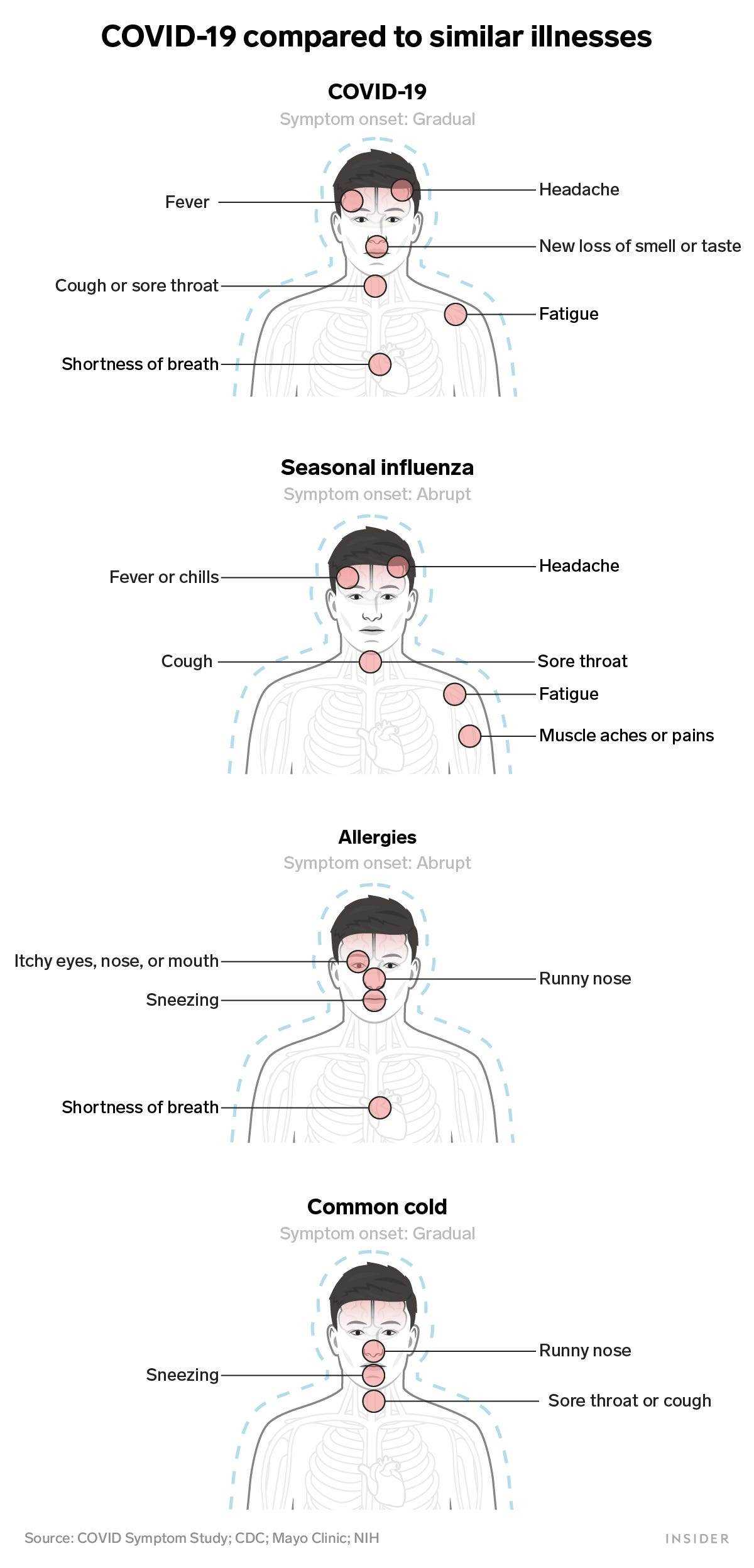 COVID-19-Symptome im Vergleich zu saisonaler Grippe, Allergien und Erkältung