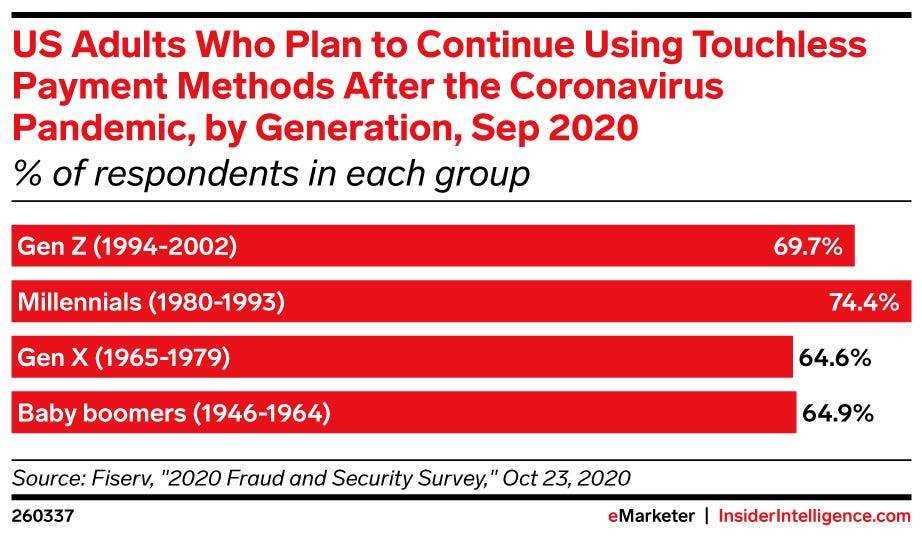 wir Erwachsenen, die beabsichtigen, nach der Coronavirus-Pandemie von Generation zu Generation weiterhin berührungslose Zahlungsmethoden zu verwenden