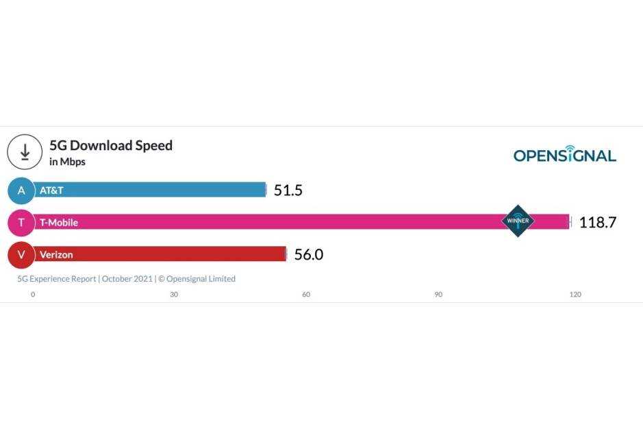 Verizon vs. T-Mobile vs. AT&T: Neue 5G-Geschwindigkeitstests durchbrechen erstmals die 100-Mbit/s-Grenze