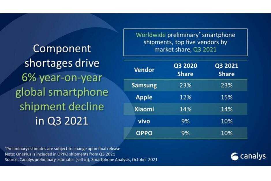 Samsung dominiert weiterhin den schrumpfenden Smartphone-Markt, Apple bleibt der Gewinnkönig