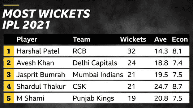Harshal Patel führt mit 32 Wickets die meisten Wickets im IPL 2021 an