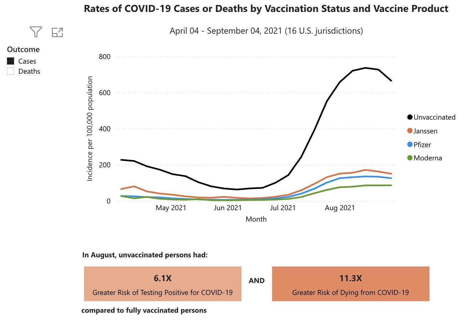 Diagramm der Raten von Covid-19-Fällen, das weit höhere Raten für Ungeimpfte zeigt, aber unter Geimpften: j&j am höchsten und moderna am niedrigsten