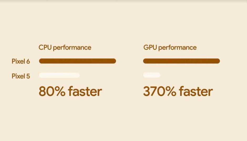 Es überrascht nicht, dass der Tensor-SoC viel schneller ist als der Snapdragon 765G des Pixel 5 - Googles Tensor-SoC, der die neue Pixel 6-Reihe antreibt, bringt ML-Funktionen auf die Handys und mehr