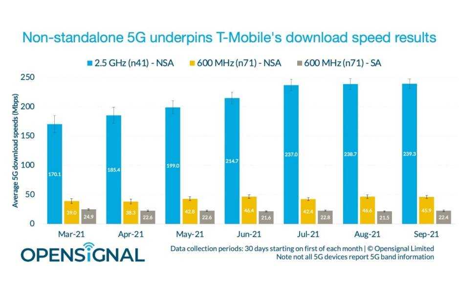 Neuer Bericht hebt die unglaublichen jüngsten Fortschritte von T-Mobile im Bereich 5G im mittleren Bandbereich hervor