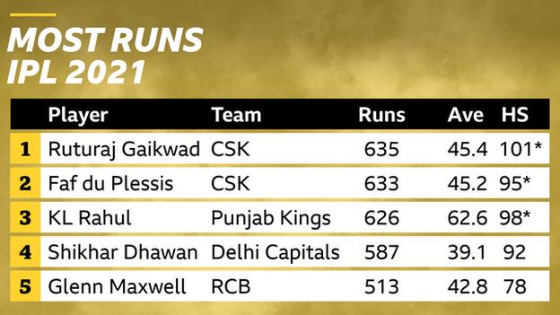 Ruturaj Gaikwad wird mit 635 Läufen bester Runscorer der IPL 2021