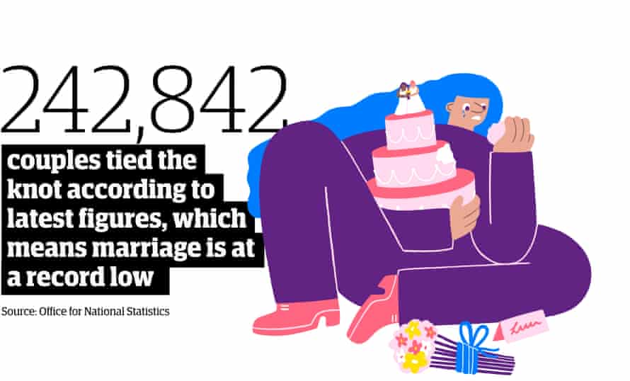 Statistik: 242.842 Paare haben sich nach neuesten Zahlen das Ja-Wort gegeben, was bedeutet, dass die Ehe auf einem Rekordtief liegt