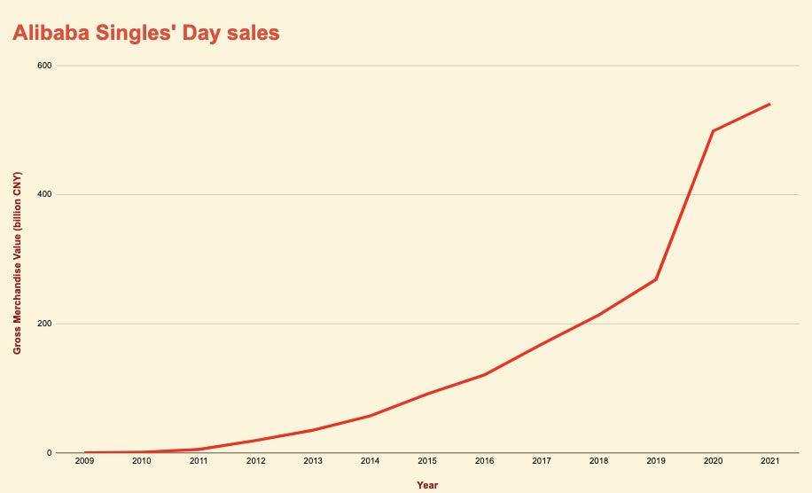 Diagramm der Verkäufe des Alibaba Singles' Day im Laufe der Jahre