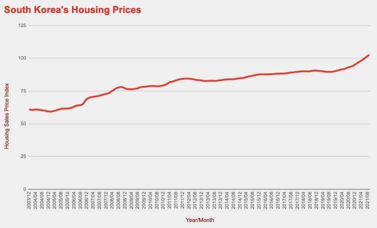 Grafik der Immobilienpreise in Südkorea.