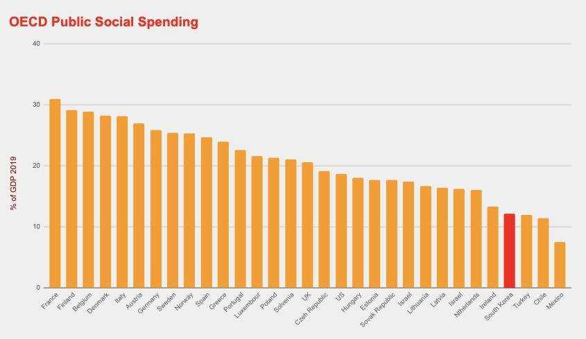 Balkendiagramm der öffentlichen Sozialausgaben Südkoreas im Vergleich zur OECD