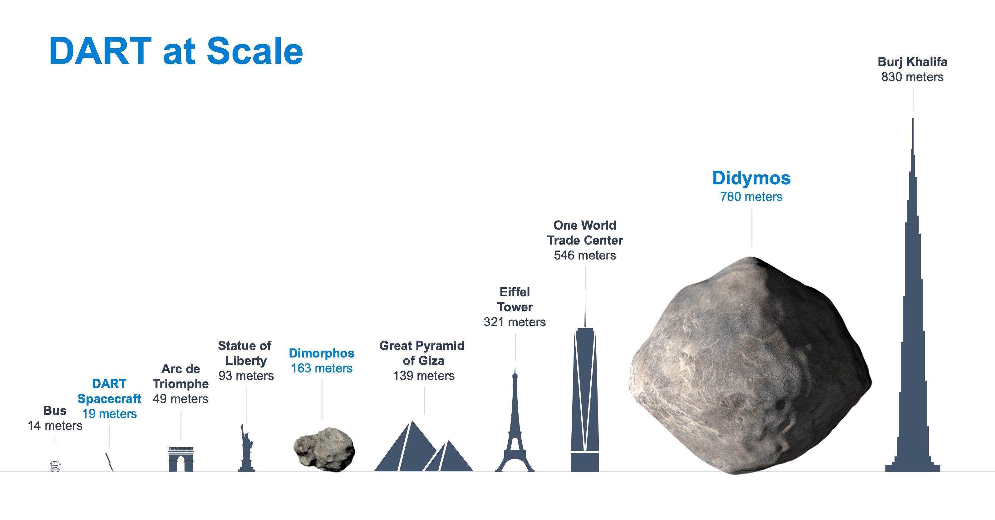 Dart-Missionsdiagramm, das die Größe des Raumfahrzeugs und zweier Asteroiden im Vergleich zu den Wahrzeichen der Welt zeigt