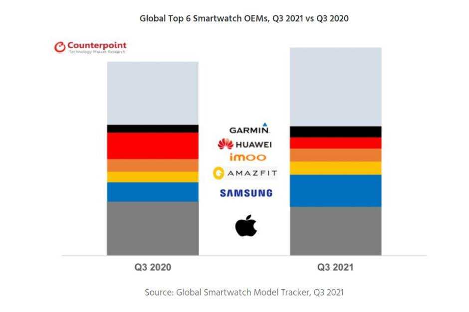 Apple verlor im dritten Quartal Marktanteile von Smartwatches an Samsung