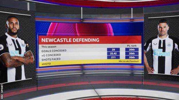 Grafik, die zeigt, dass Newcastle in der Premier League in Bezug auf Gegentore, erwartete Gegentore und die meisten Schüsse auf Platz 20 liegt