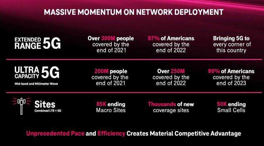 Das schnellere 5G-Netz von T-Mobile wird bis Ende 2023 90 % der Amerikaner abdecken - Die Führungsstrategie von T-Mobile für das 5G-Netz hängt von einer 90-prozentigen Abdeckung ab, einschließlich des ländlichen Amerikas