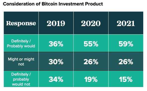 Der interessierte Markt für Bitcoin-Anlageprodukte stieg im Jahr 2021 auf 59 %, gegenüber 55 % im Jahr 2020.