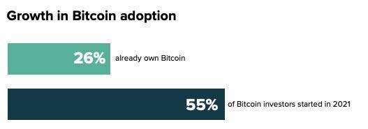 55% der derzeitigen Bitcoin-Investoren haben in den letzten 12 Monaten mit dem Kauf begonnen.