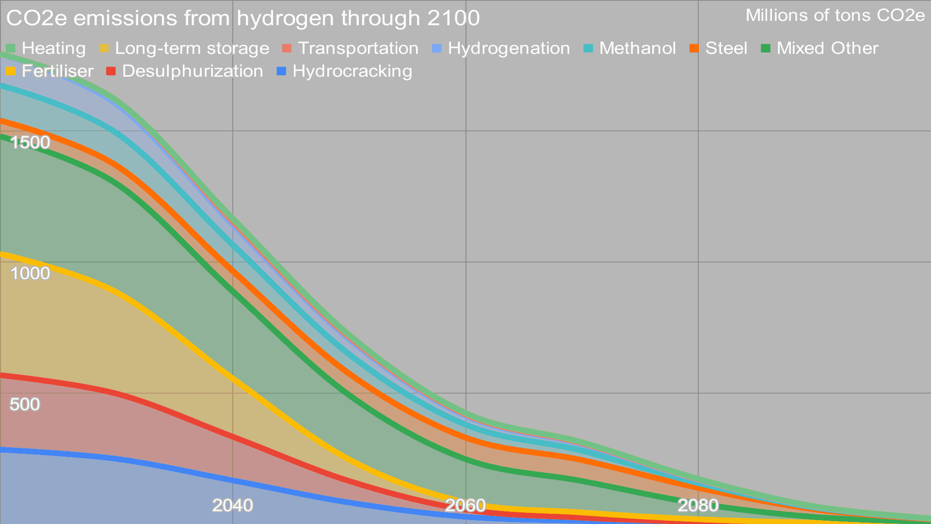 CO2e-Emissionen aus Wasserstoff bis 2100
