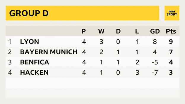 Eine Tabelle der Gruppe D, die zeigt: 1. Lyon: P 4 W 3 D 0 L 1 GD 8 Pts 9;  2. Bayern München: : P 4 W 2 D 1 L 1 GD 4 Pkt 7;  3. Benfica: P 4 W 1 D 1 L 2 GD -5 Punkte 4;  2. Hacken: P 4 W 1 D 0 L 3 GD -7 Punkte 3