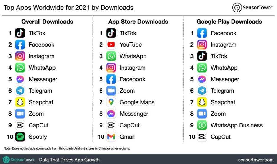 Top-Apps nach Umsatz - Apple App Store dominiert weiterhin;  TikTok bleibt insgesamt die beliebteste App