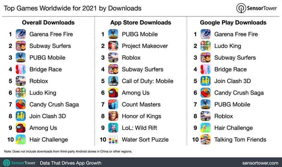 Top-Handyspiele nach Downloads - Apple App Store dominiert weiterhin;  TikTok bleibt insgesamt die beliebteste App