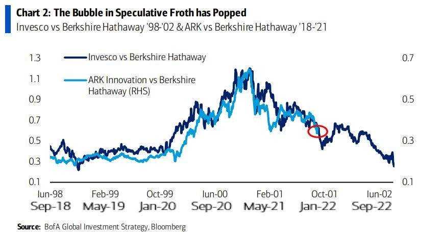 Relativer Preisdiagramm von Berkshire vs ARKK