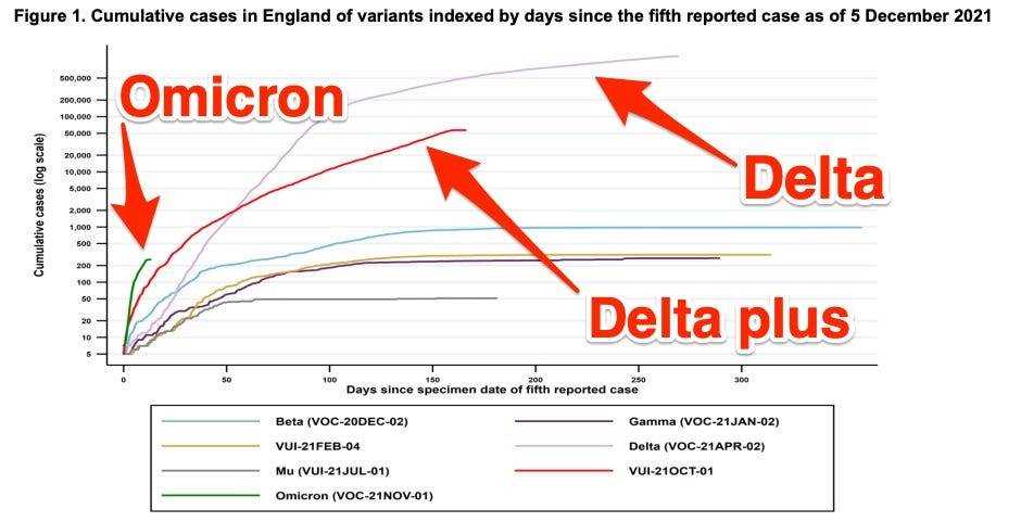 Diagramm, das Delta und Delta Plus zeigt, die für die meisten sequenzierten Covid-19-Fälle in ganz Großbritannien verantwortlich sind, aber mit einem schnellen Anstieg des Omikrons