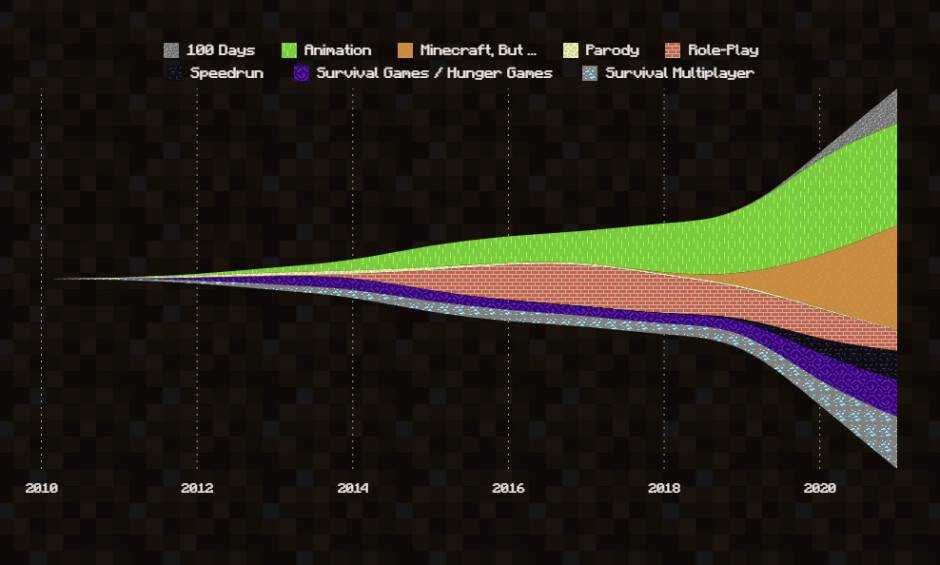 Minecraft dominiert YouTube mit 1 Billion Aufrufen