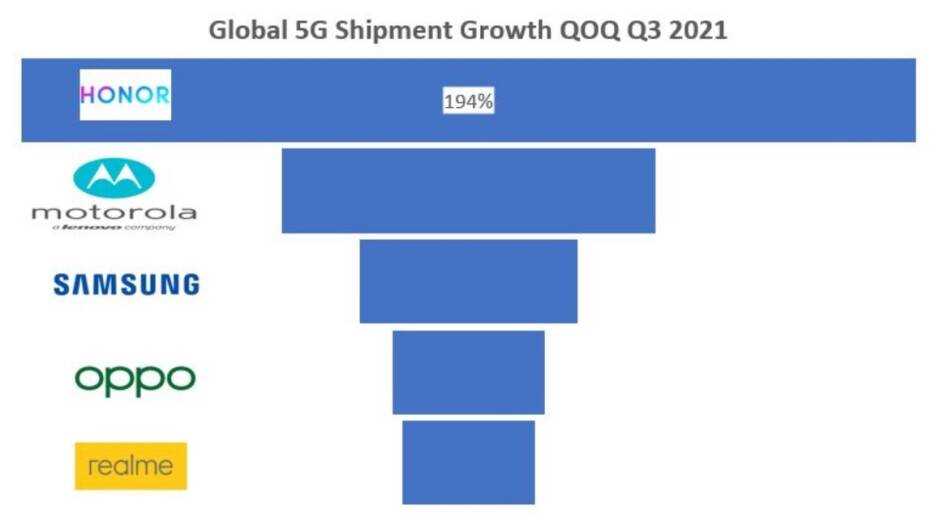 Im dritten Quartal verzeichnete das unabhängige Honor das größte jährliche Wachstum bei den weltweiten Auslieferungen von 5G-Handys – die 5G-iPhone-Modelle von Apple waren im dritten Quartal die am häufigsten ausgelieferten 5G-Handys weltweit