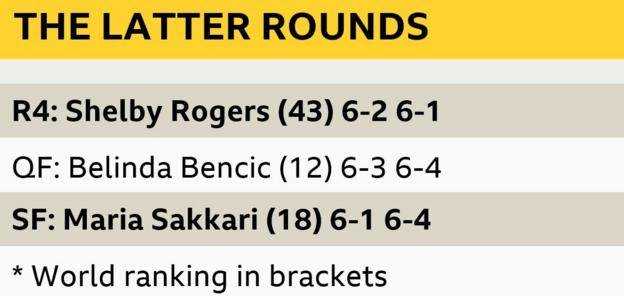 Emma Raducanu besiegte Shelby Rogers, Belinda Bencic und Maria Sakkari in der zweiten Woche, um das US Open-Finale zu erreichen