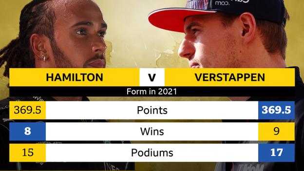 Statistiken zu Lewis Hamilton und Max Verstappen