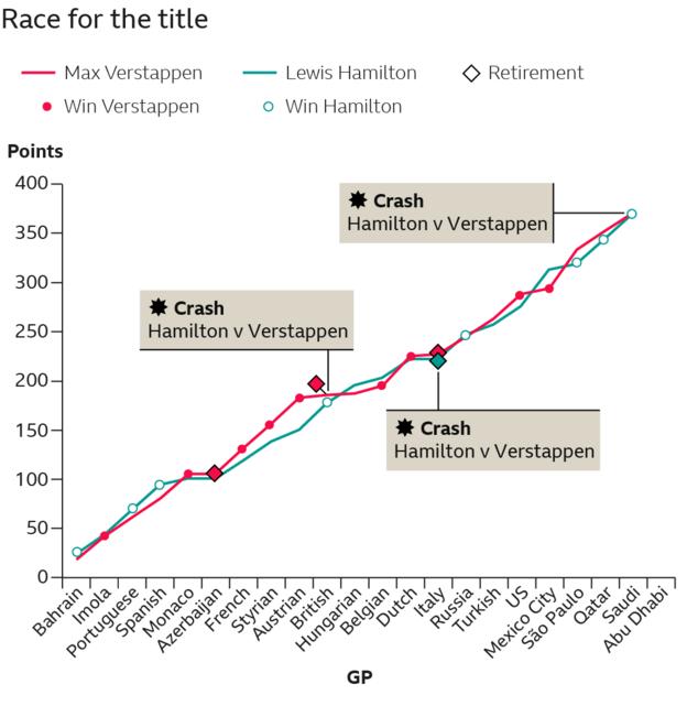 Hamilton und Verstappen sind während der Saison dreimal auf der Strecke kollidiert und haben sieben Mal die Titelführung eingetauscht.  Hamilton hat acht Rennsiege gegenüber Verstappens neun
