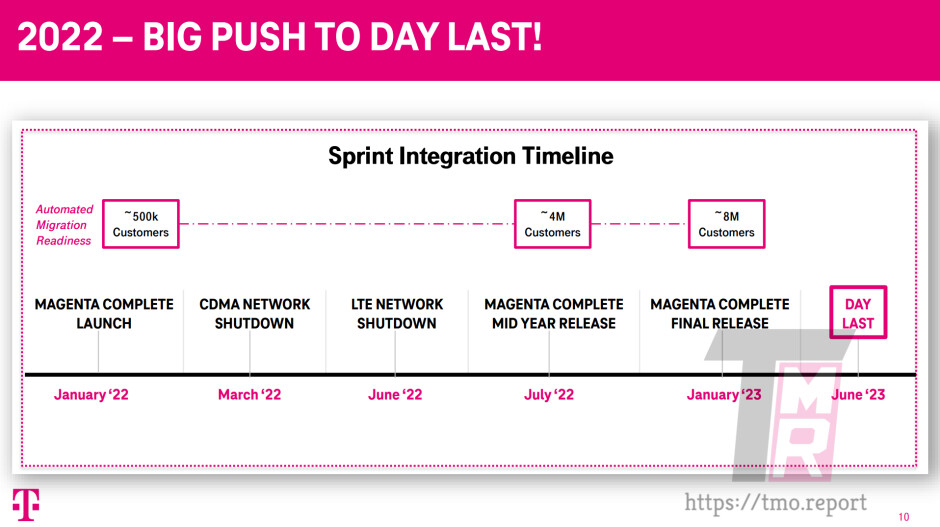 Neues Leck enthüllt, dass T-Mobile bereits mit der Migration von Sprint-Kunden begonnen hat