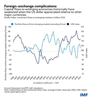 IWF-Bericht zeigt, wie sich die straffere US-Geldpolitik auf die Schwellenländer auswirkt