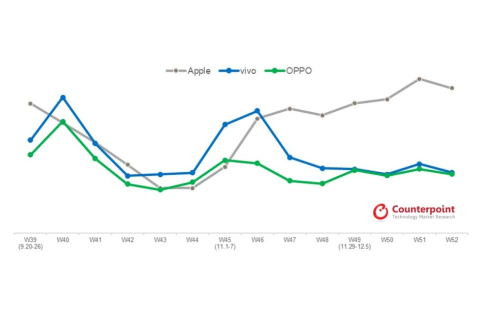 Schauen Sie sich nur diese riesige Lücke zum Jahresende zwischen Apple und allen anderen an!  - Apples iPhone 13 5G-Serie (ohne Mini) verkauft sich in China weiterhin wie verrückt