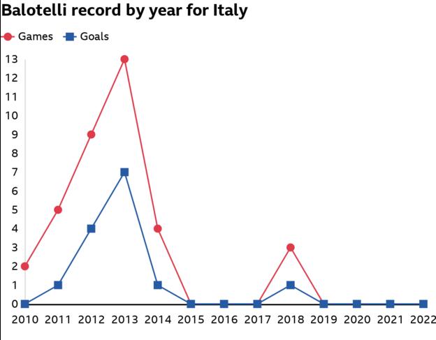 Mario Balotellis Ziele pro Jahr für Italien
