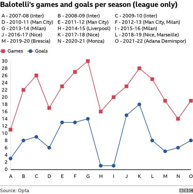 Ligatore und Spiele pro Saison von Mario Balotelli