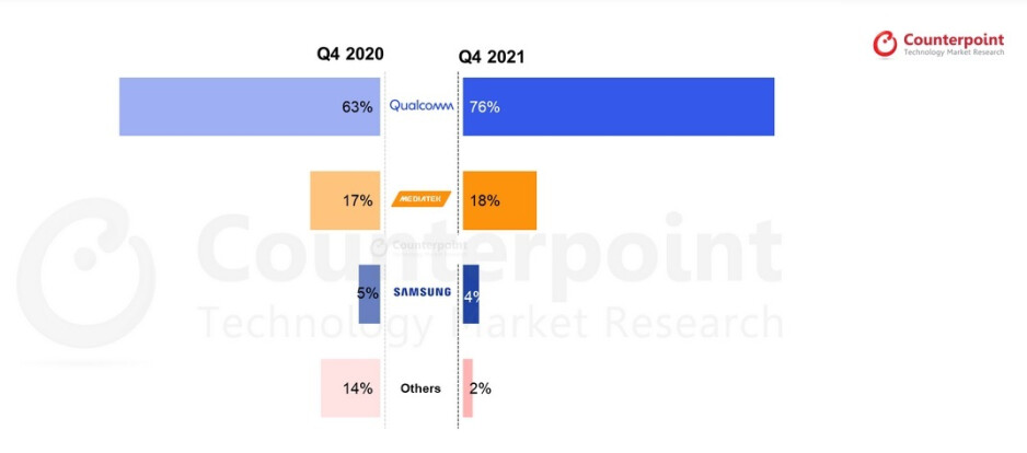 Qualcomm dominierte im vierten Quartal 2021 den Markt für 5G-Basisbandmodems – MediaTeks Vorsprung vor Qualcomm bei den SoC-Lieferungen ging im vierten Quartal stark zurück