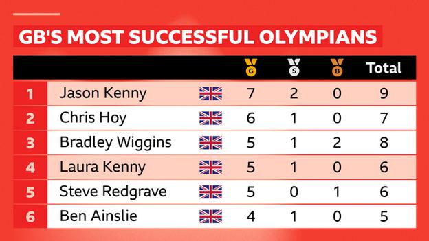 Jason Kenny ist der erfolgreichste britische Olympiateilnehmer, während Laura Kenny Großbritanniens erfolgreichste Olympiateilnehmerin ist