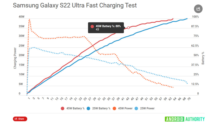 Die Spitzenleistung des 45-W-Ladegeräts des Galaxy S22 Ultra hält für … warte … eine Minute