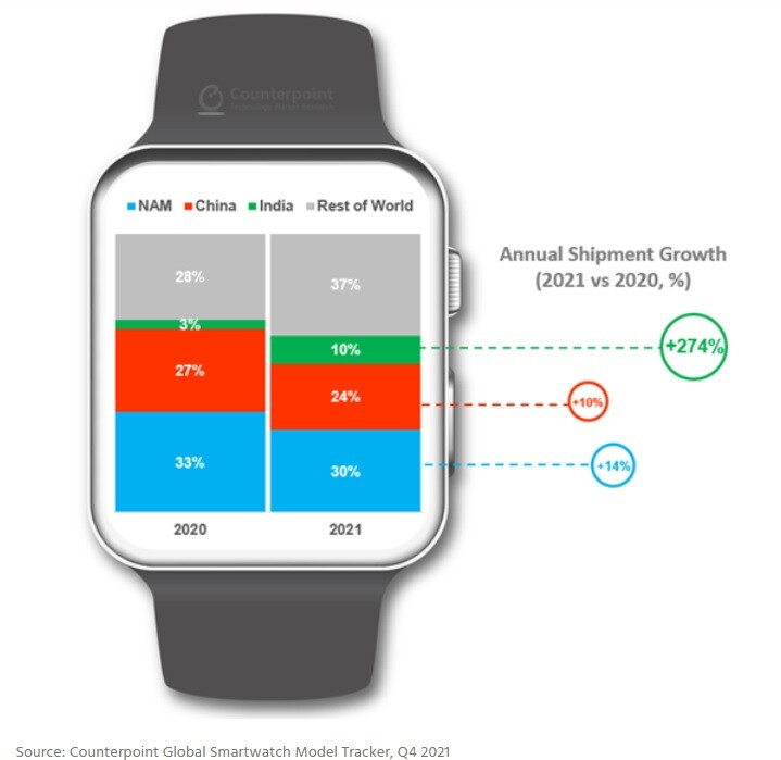 Die Smartwatch-Lieferungen in Indien stiegen im vergangenen Jahr um 274 % – Neuer Herausforderer rückt bei den weltweiten Smartwatch-Lieferungen auf den zweiten Platz hinter Apple vor