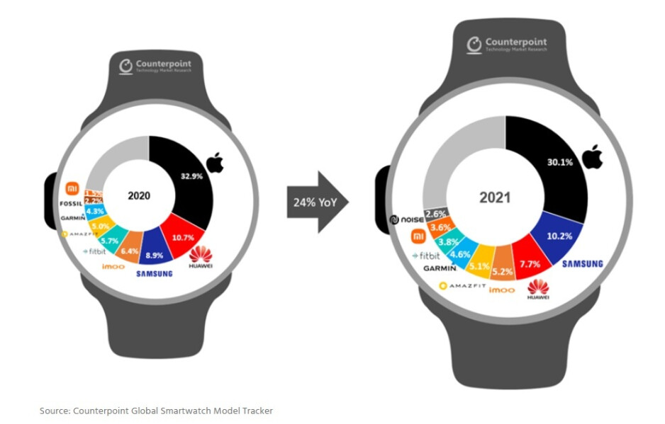 Die Apple Watch bleibt die beliebteste Smartwatch der Welt - Neuer Herausforderer rückt bei den weltweiten Smartwatch-Lieferungen auf den zweiten Platz hinter Apple vor