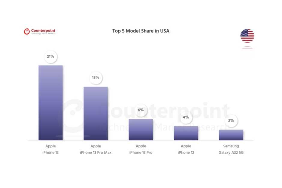 Dies sind die fünf meistverkauften Smartphones in den USA, Großbritannien, China und mehr