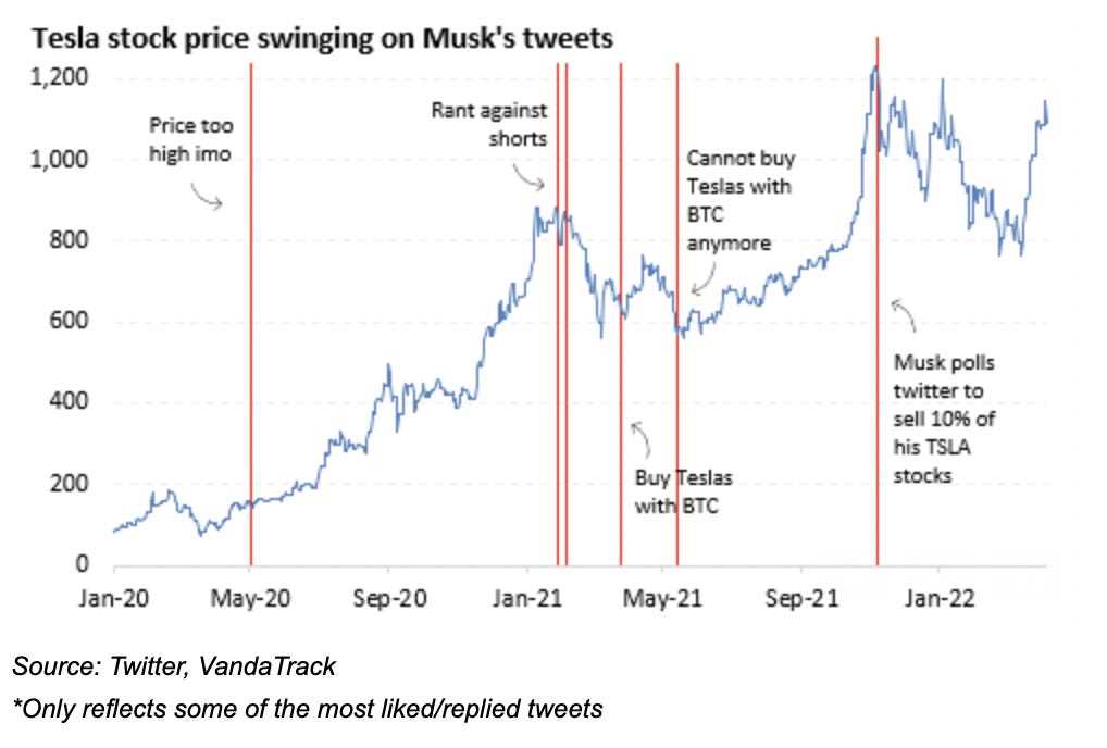 Ein VandaTrack-Diagramm zeigt die Preisschwankungen von Twitter bei einigen Tweets von Elon Musk.