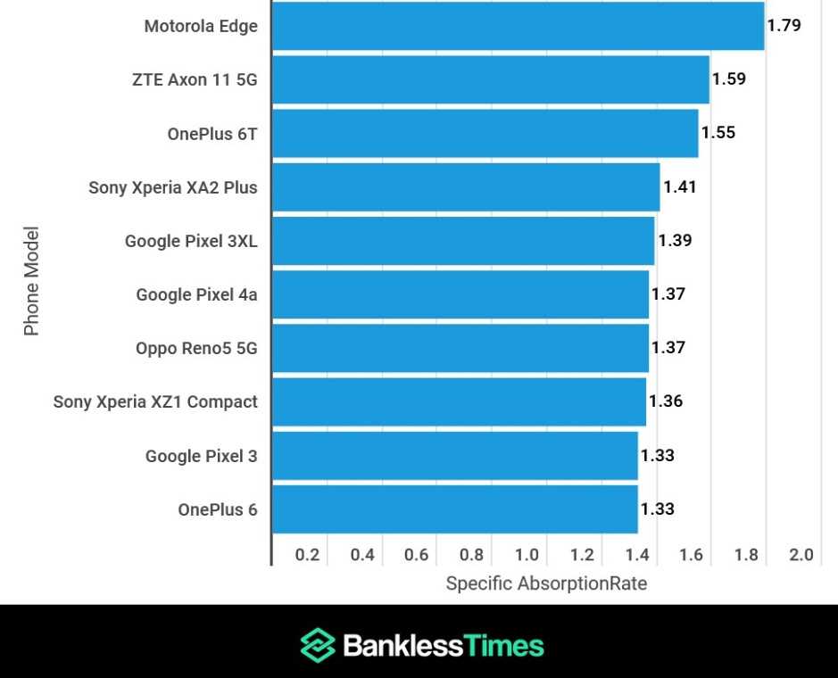 Die zehn besten Smartphones mit den höchsten SAR-Werten – Der neueste Bericht besagt, dass dieses Android-Telefon mehr Strahlung freisetzt als von der FCC zugelassen