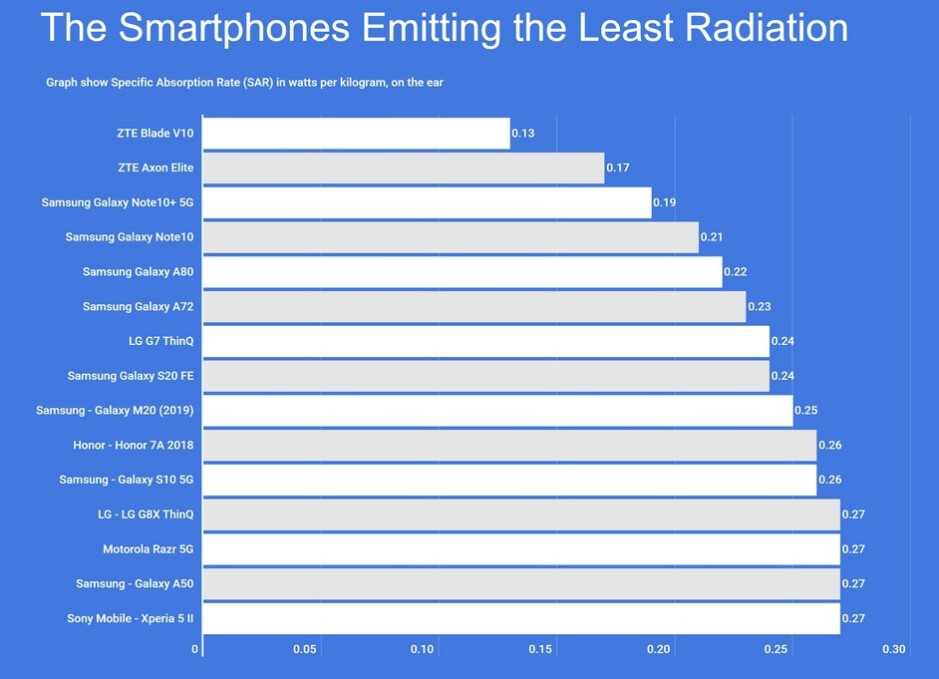 Die Android-Handys mit den besten SAR-Werten.  Kredit DigitalInformationWorld - Der neueste Bericht besagt, dass dieses Android-Telefon mehr Strahlung freisetzt, als von der FCC zugelassen
