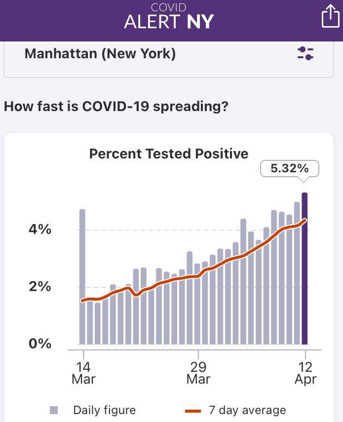 Diagramm, das den Prozentsatz der positiven Tests in Manhattan im Aufwärtstrend seit März zeigt