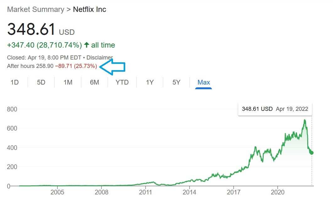 Netflix-Aktien verlieren ein Viertel ihres Wertes, nachdem sie im ersten Quartal Kunden verloren haben - Netflix verliert ein Viertel seines Wertes, nachdem es eine schockierende Zahl für das erste Quartal gemeldet hat
