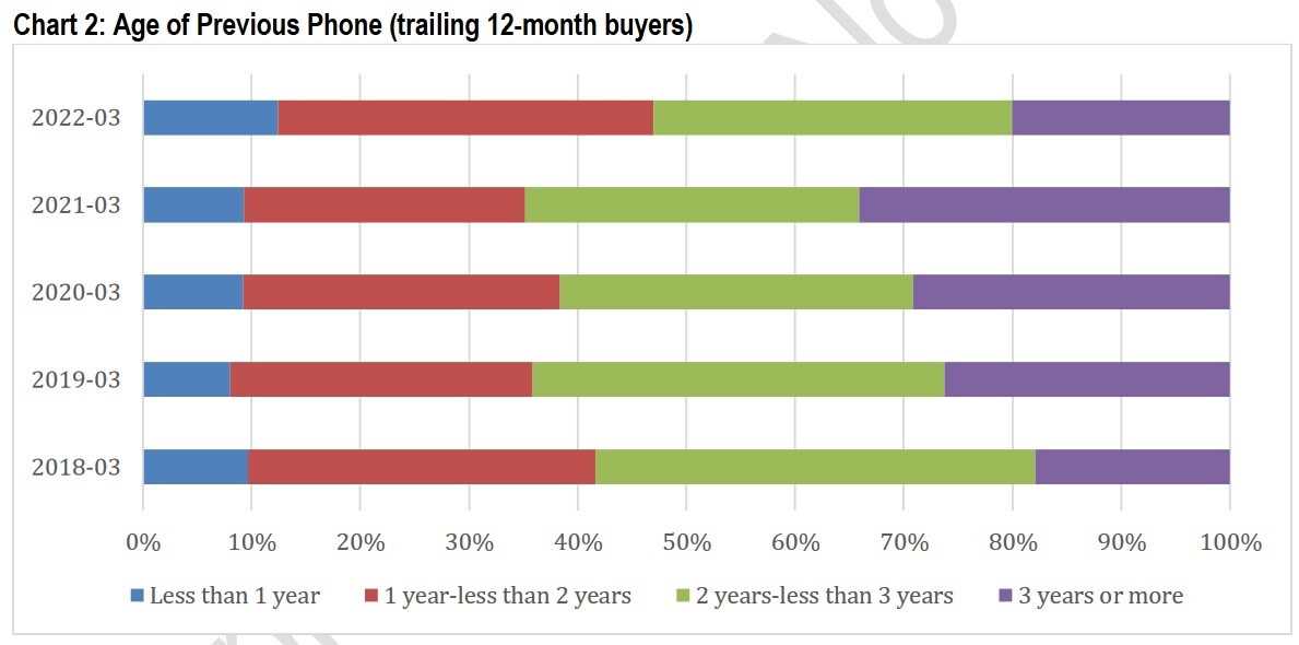 Weniger iPhone-Besitzer behalten ihr Gerät 3 Jahre oder länger – Umfragen zeigen, dass die iPhone 13-Reihe im ersten Quartal satte 71 % der iPhone-Verkäufe in den USA ausmachte