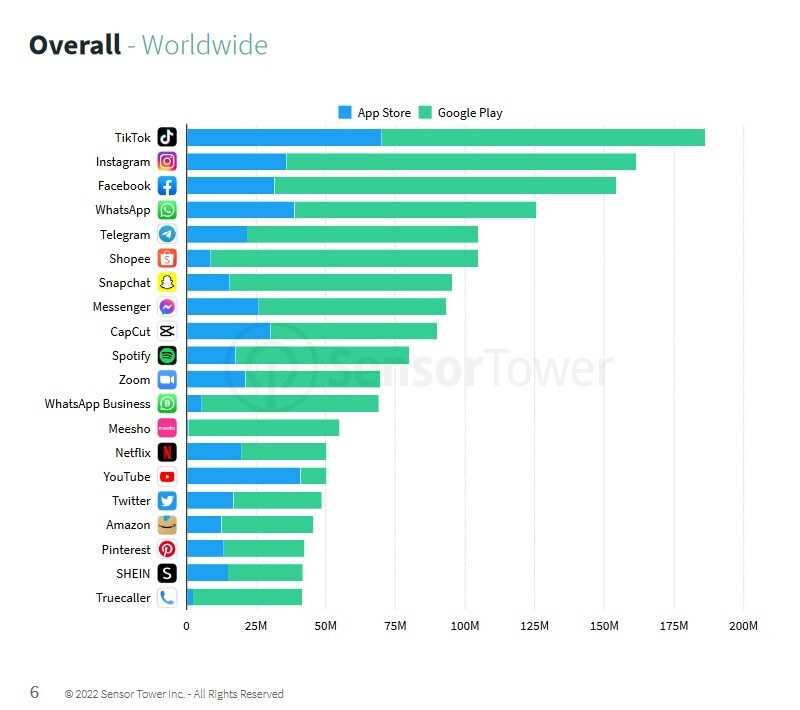 Die 20 am häufigsten installierten Apps weltweit im ersten Quartal 2022 – Sie werden nie das am häufigsten installierte Spiel in den USA im ersten Quartal erraten